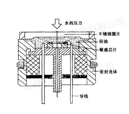 投入式液位變送器測量原理